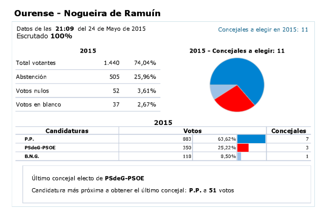resultados-provisionales-elecciones-municipales-2015-ourense-nogueira-de-ramuc3adn-2015